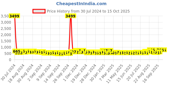 ajio.com jaipur fabric On the Beach King Size BedSheet jaipur fabric Price History Graph from 30 Jul 2024 to 13 Oct 2025