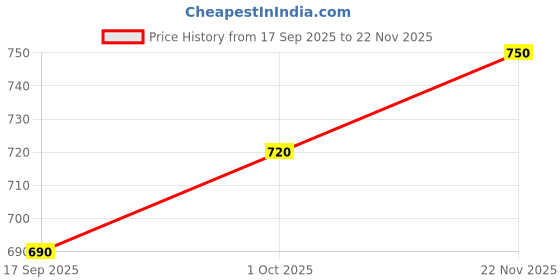 ajio.com jaipur fabric Pack of 3 Peacock Print Cushion Covers jaipur fabric Price History Graph from 17 Sep 2025 to 22 Nov 2025