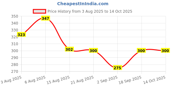 ajio.com jaipur fabric Pack of 3 Printed Rectangular Shape Cushion Cover jaipur fabric Price History Graph from 3 Aug 2025 to 13 Oct 2025