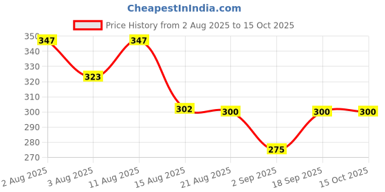 ajio.com jaipur fabric Pack of 3 Printed Rectangular Shape Cushion Cover jaipur fabric Price History Graph from 2 Aug 2025 to 15 Oct 2025