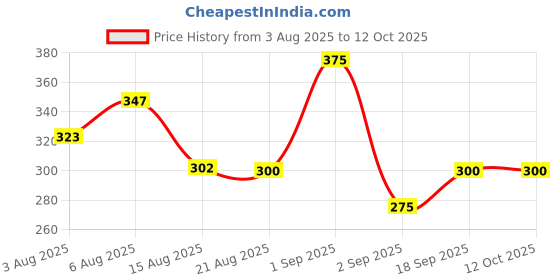 ajio.com jaipur fabric Pack of 3 Printed Rectangular Shape Cushion Cover jaipur fabric Price History Graph from 3 Aug 2025 to 12 Oct 2025