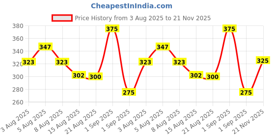 ajio.com jaipur fabric Pack of 3 Printed Rectangular Shape Cushion Cover jaipur fabric Price History Graph from 3 Aug 2025 to 21 Nov 2025