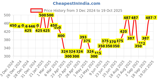 ajio.com jaipur fabric Pack of 5 Block Print Cushion Cover jaipur fabric Price History Graph from 3 Dec 2024 to 17 Oct 2025