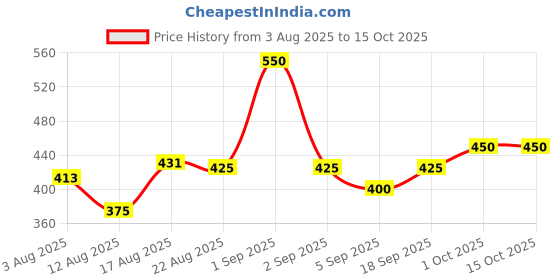 ajio.com jaipur fabric Pack of 5 Printed Rectangular Shape Cushion Cover jaipur fabric Price History Graph from 3 Aug 2025 to 15 Oct 2025