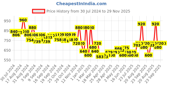 ajio.com jaipur fabric Paisley Print Double Bedsheet with Pillow Covers jaipur fabric Price History Graph from 30 Jul 2024 to 29 Nov 2025