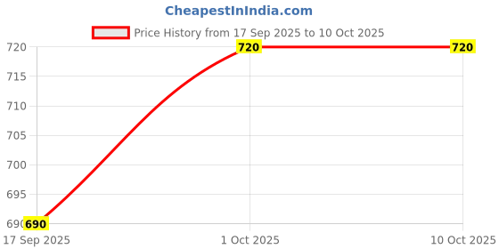 ajio.com jaipur fabric Peacock Print Jute Cushion Cover with Zip Closure jaipur fabric Price History Graph from 17 Sep 2025 to 10 Oct 2025