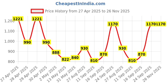 ajio.com jaipur fabric Printed Cotton Double Dohar jaipur fabric Price History Graph from 27 Apr 2025 to 25 Nov 2025