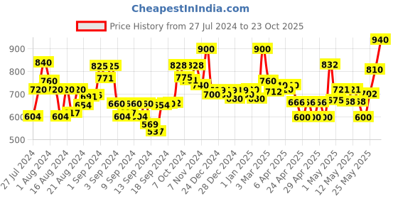 ajio.com jaipur fabric Printed Cotton Single Size Dohar jaipur fabric Price History Graph from 27 Jul 2024 to 23 Oct 2025