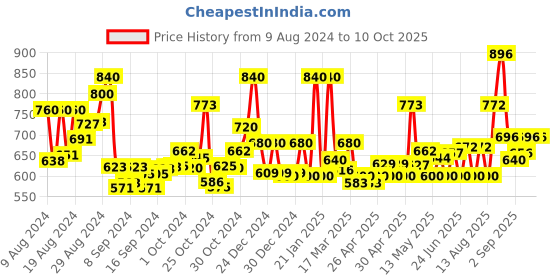 ajio.com jaipur fabric Printed Double Bedsheet with 2 Pillow Covers jaipur fabric Price History Graph from 9 Aug 2024 to 10 Oct 2025