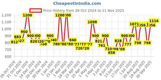 ajio.com jaipur fabric Printed Double Bedsheet with Pillow Covers jaipur fabric Price History Graph from 26 Oct 2024 to 21 Nov 2025