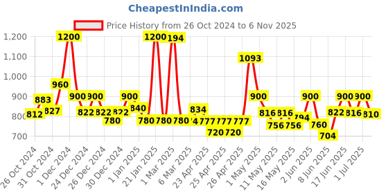 ajio.com jaipur fabric Printed Double Bedsheet with Pillow Covers jaipur fabric Price History Graph from 26 Oct 2024 to 6 Nov 2025