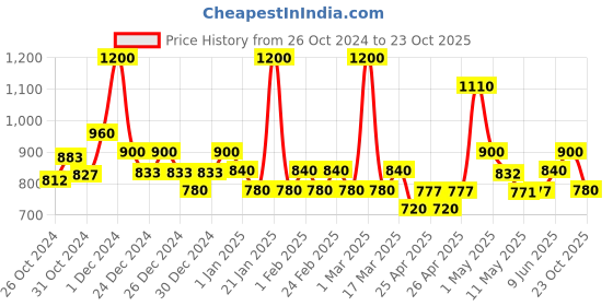 ajio.com jaipur fabric Printed Double Bedsheet with Pillow Covers jaipur fabric Price History Graph from 26 Oct 2024 to 23 Oct 2025