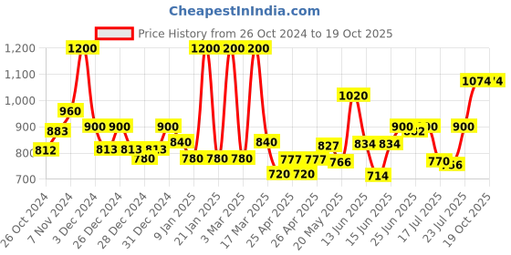 ajio.com jaipur fabric Printed Double Bedsheet with Pillow Covers jaipur fabric Price History Graph from 26 Oct 2024 to 18 Oct 2025