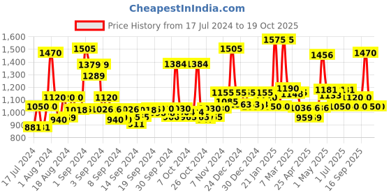 ajio.com jaipur fabric Printed Reversible Double Dohar jaipur fabric Price History Graph from 17 Jul 2024 to 17 Oct 2025