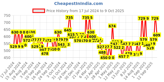 ajio.com jaipur fabric Printed Reversible Single Dohar jaipur fabric Price History Graph from 17 Jul 2024 to 9 Oct 2025