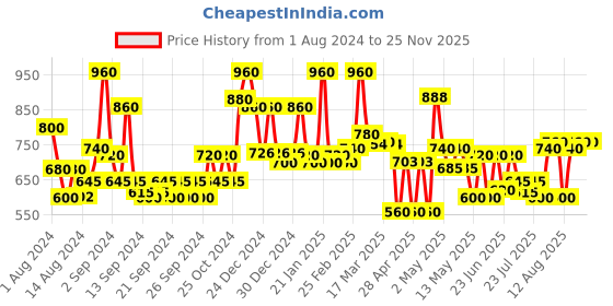 ajio.com jaipur fabric Printed Single Cotton Dohar 90" x 60" jaipur fabric Price History Graph from 1 Aug 2024 to 25 Nov 2025