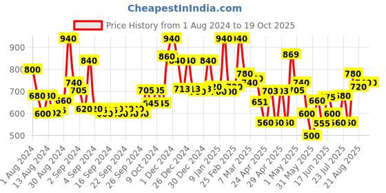 ajio.com jaipur fabric Printed Single Reversible Dohar jaipur fabric Price History Graph from 1 Aug 2024 to 18 Oct 2025