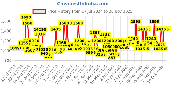 ajio.com jaipur fabric Quilted Double Reversible Comforter jaipur fabric Price History Graph from 17 Jul 2024 to 25 Nov 2025