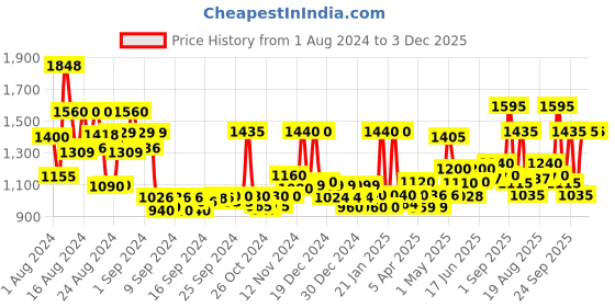 ajio.com jaipur fabric Quilted Double Reversible Comforter jaipur fabric Price History Graph from 1 Aug 2024 to 3 Dec 2025