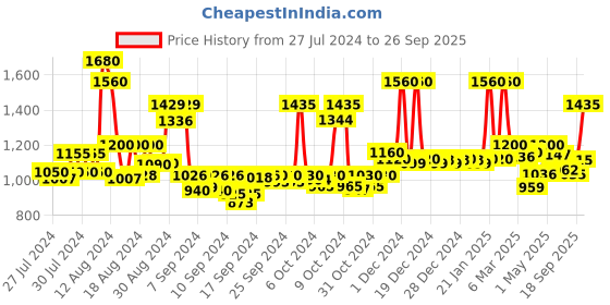 ajio.com jaipur fabric Quilted Double Reversible Comforter jaipur fabric Price History Graph from 27 Jul 2024 to 26 Sep 2025