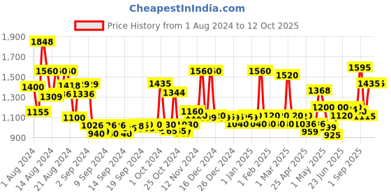 ajio.com jaipur fabric Quilted Double Reversible Comforter jaipur fabric Price History Graph from 1 Aug 2024 to 11 Oct 2025