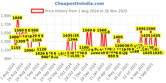 ajio.com jaipur fabric Quilted Double Reversible Comforter jaipur fabric Price History Graph from 1 Aug 2024 to 26 Nov 2025