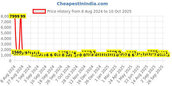 ajio.com jaipur fabric Quilted Double Reversible Comforter jaipur fabric Price History Graph from 8 Aug 2024 to 10 Oct 2025