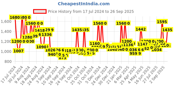 ajio.com jaipur fabric Quilted Reversible Double Bed Comforter jaipur fabric Price History Graph from 17 Jul 2024 to 26 Sep 2025