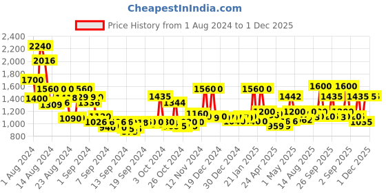ajio.com jaipur fabric Quilted Reversible Double-Bed Comforter jaipur fabric Price History Graph from 1 Aug 2024 to 30 Nov 2025