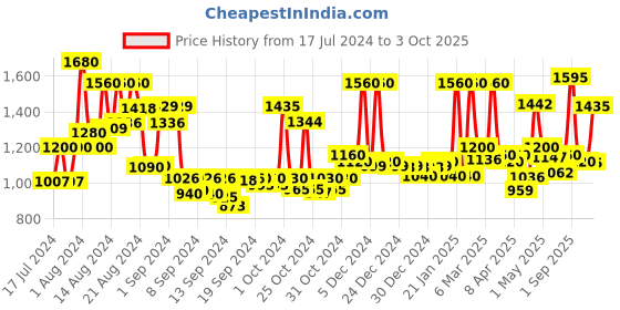 ajio.com jaipur fabric Quilted Reversible Double Comforter jaipur fabric Price History Graph from 17 Jul 2024 to 3 Oct 2025