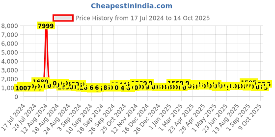 ajio.com jaipur fabric Quilted Reversible Double-Size Comforter jaipur fabric Price History Graph from 17 Jul 2024 to 14 Oct 2025