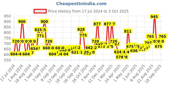 ajio.com jaipur fabric Quilted Reversible Single Comforter jaipur fabric Price History Graph from 17 Jul 2024 to 3 Oct 2025