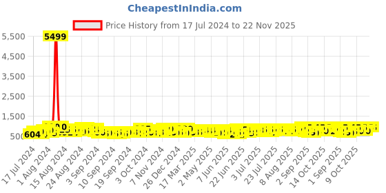 ajio.com jaipur fabric Quilted Reversible Single Comforter jaipur fabric Price History Graph from 17 Jul 2024 to 22 Nov 2025