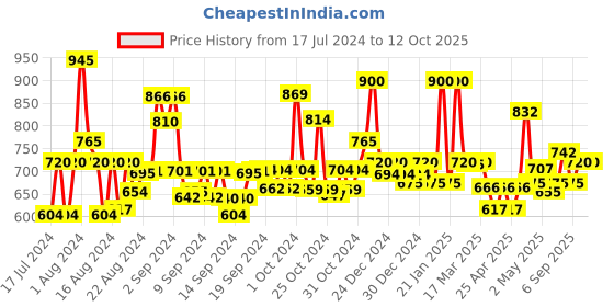 ajio.com jaipur fabric Quilted Reversible Single Comforter jaipur fabric Price History Graph from 17 Jul 2024 to 11 Oct 2025