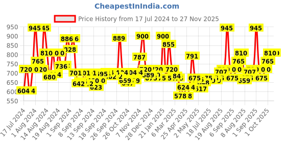 ajio.com jaipur fabric Quilted Single Size Bed Comforter jaipur fabric Price History Graph from 17 Jul 2024 to 27 Nov 2025