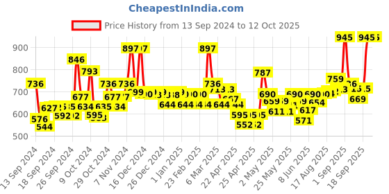 ajio.com jaipur fabric Reversible 200 GSM Microfiber Comforter jaipur fabric Price History Graph from 13 Sep 2024 to 12 Oct 2025