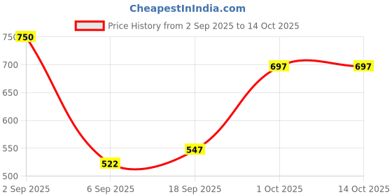 ajio.com jaipur fabric Ribbed Cotton Bath Towel  jaipur fabric Price History Graph from 2 Sep 2025 to 14 Oct 2025