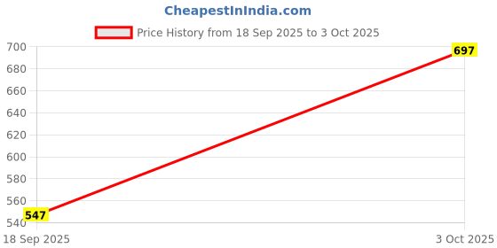 ajio.com jaipur fabric Ribbed Cotton Bath Towel  jaipur fabric Price History Graph from 18 Sep 2025 to 3 Oct 2025