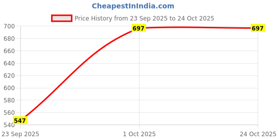 ajio.com jaipur fabric Ribbed Cotton Bath Towel  jaipur fabric Price History Graph from 23 Sep 2025 to 23 Oct 2025