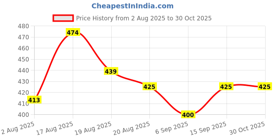ajio.com jaipur fabric Set of 3 Peacock Print Cushion Covers 16" X 16" jaipur fabric Price History Graph from 2 Aug 2025 to 30 Oct 2025