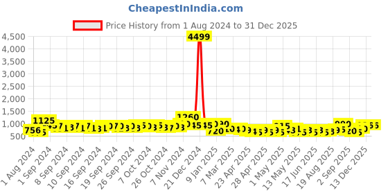 ajio.com jaipur fabric Single Bed Quilted Comforter jaipur fabric Price History Graph from 1 Aug 2024 to 31 Dec 2025