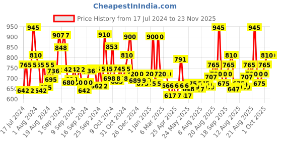ajio.com jaipur fabric Single Bed Reversible Comforter jaipur fabric Price History Graph from 17 Jul 2024 to 22 Nov 2025