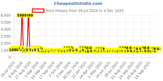 ajio.com jaipur fabric Striped Bedsheet with Pillow Covers jaipur fabric Price History Graph from 29 Jul 2024 to 4 Dec 2025