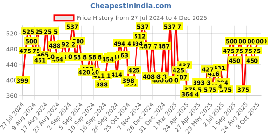 ajio.com jaipur fabric Striped Double Bedsheet with 2 Pillow Covers jaipur fabric Price History Graph from 27 Jul 2024 to 3 Dec 2025