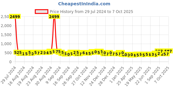 ajio.com jaipur fabric Striped Double Bedsheet with 2 Pillow Covers jaipur fabric Price History Graph from 29 Jul 2024 to 7 Oct 2025