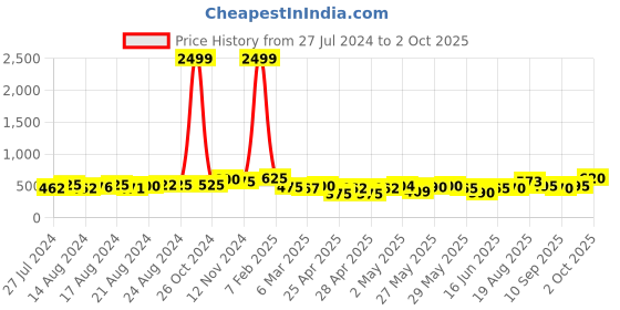 ajio.com jaipur fabric Striped Double BedSheet With 2 Pillow Covers jaipur fabric Price History Graph from 27 Jul 2024 to 2 Oct 2025