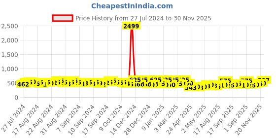 ajio.com jaipur fabric Striped Double Bedsheet with 2 Pillow Covers jaipur fabric Price History Graph from 27 Jul 2024 to 30 Nov 2025