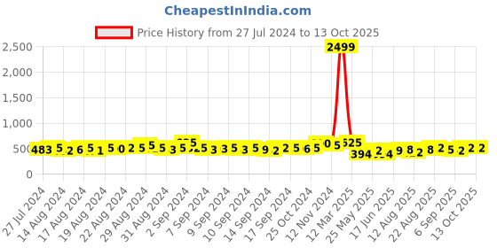 ajio.com jaipur fabric Striped Double Bedsheet with 2 Pillow Covers jaipur fabric Price History Graph from 27 Jul 2024 to 12 Oct 2025