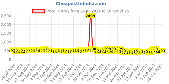 ajio.com jaipur fabric Striped Double Bedsheet with 2 Pillow Covers jaipur fabric Price History Graph from 29 Jul 2024 to 16 Oct 2025