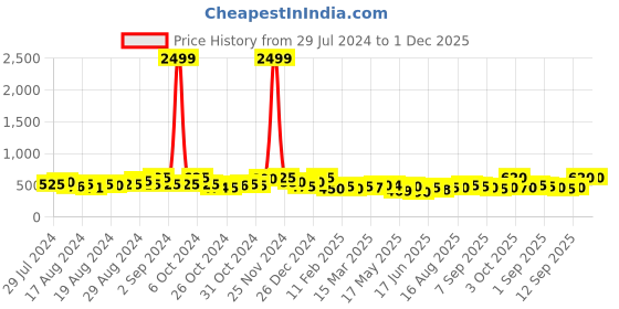 ajio.com jaipur fabric Striped Double Bedsheet with 2 Pillow Covers jaipur fabric Price History Graph from 29 Jul 2024 to 30 Nov 2025